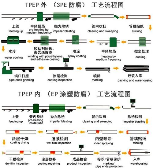 怒江给水tpep防腐钢管工艺流程