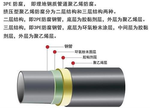 怒江加强级3pe防腐钢管结构特点