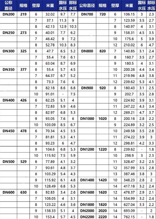 怒江3pe防腐钢管厂家规格尺寸