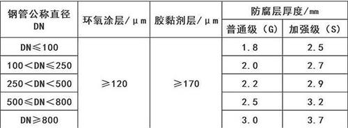 怒江3pe防腐钢管厂家涂层参数