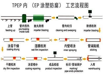 怒江TPEP防腐钢管厂家工艺